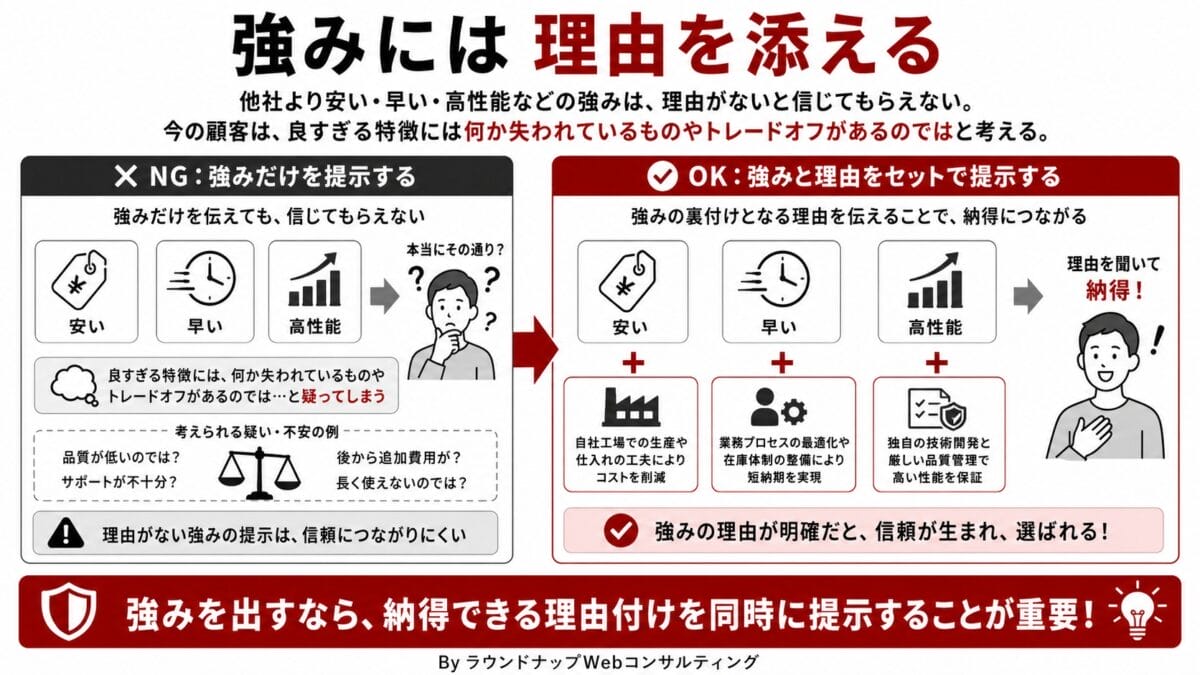 PQA000185-PQA000185 他社より安い、早い、高性能などの強みには理由を添えることが大事だと説明する中小企業のWeb担当者向け図解