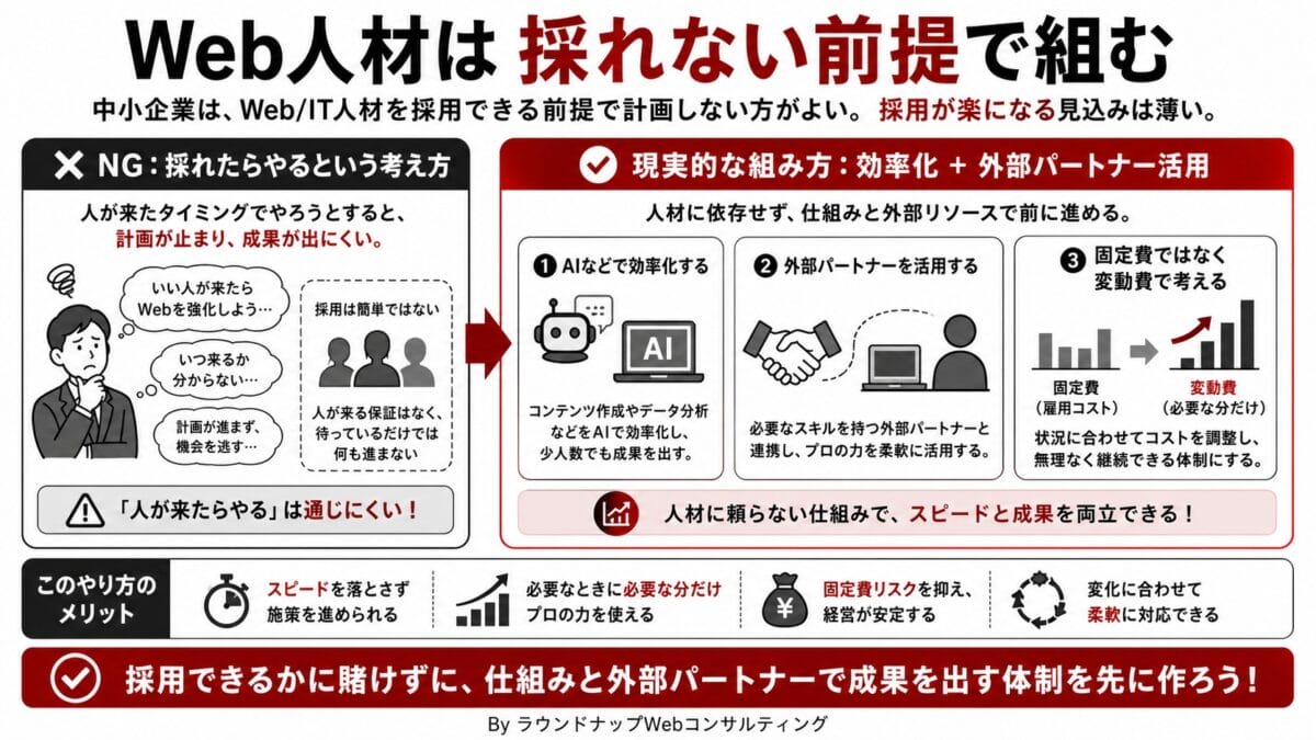 PQA000186-PQA000186 Web人材を採用できない中小企業が、AIや外部パートナーを使って体制を作る考え方を説明する図です。