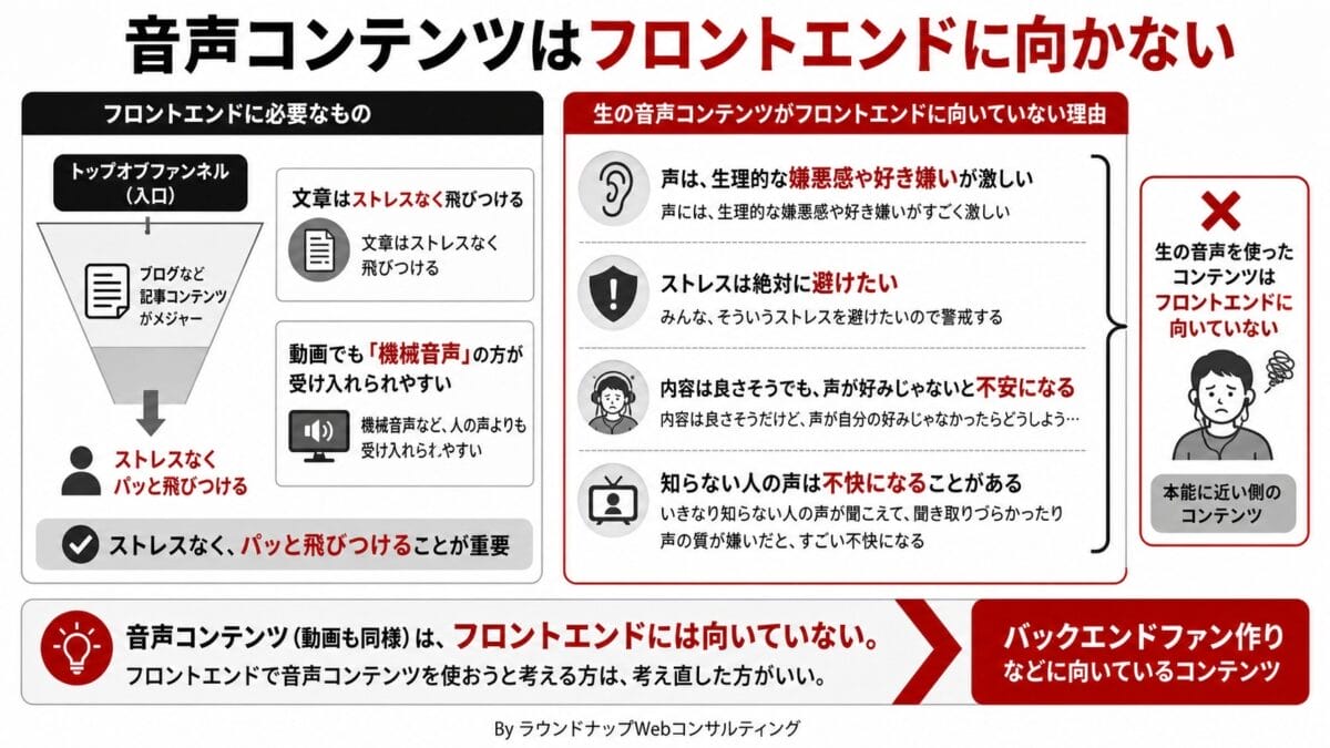 Webの入口では音声コンテンツより文章や機械音声のほうが受け入れられやすい理由を説明する、中小企業のWeb担当者向けの図解です。