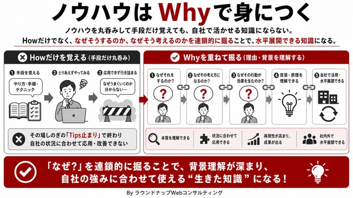 PQA000195-PQA000195 Web活用ノウハウを手段だけで覚える場合と、Whyを重ねて理解する場合の違いを説明する、中小企業のWeb担当者向けの図解です。