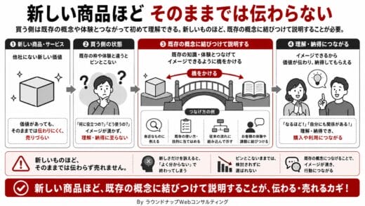 Webで新商品を売るのは難しいってどういうことですか？