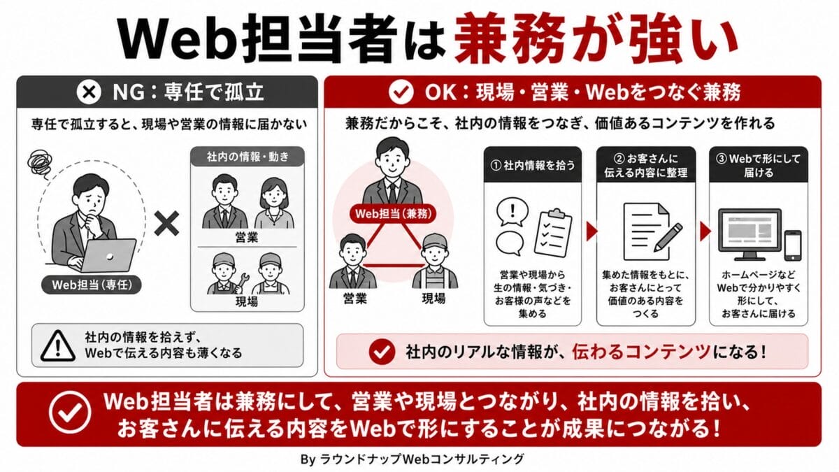 PQA000206-PQA000206 中小企業のWeb担当者は、営業や現場とつながる兼務型が社内情報をWebで伝えるうえで向いていることを説明する図です。