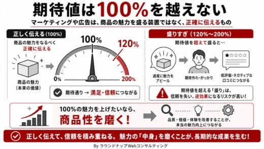 Webマーケティングで期待値を盛りすぎる危険性とは…？