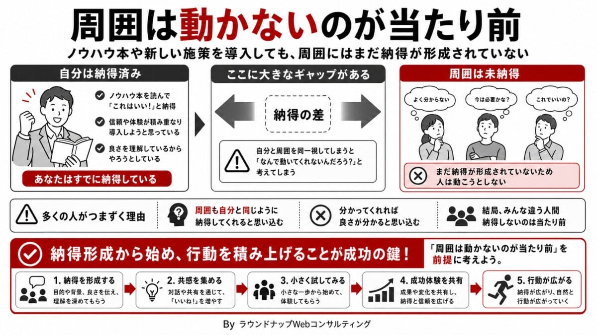PQA000209-PQA000209 新しい施策を導入する時に、周囲の納得を先につくる考え方を伝える図解
