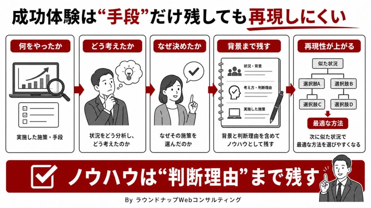 PQA000210-PQA000210 Web施策の成功体験を、手段だけでなく判断理由まで残す重要性を説明する中小企業向けの図解