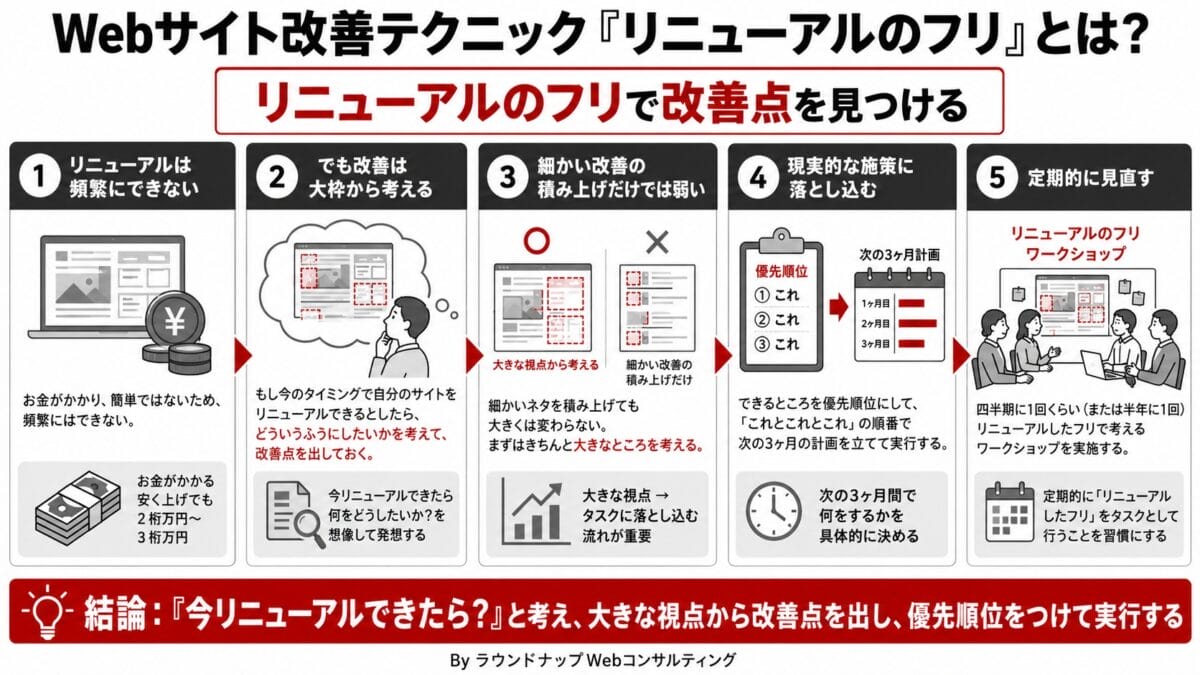 PQA000212-PQA000212 Webサイト改善を考える担当者向けに、リニューアルのフリで改善点を見つける流れを説明した図解です。