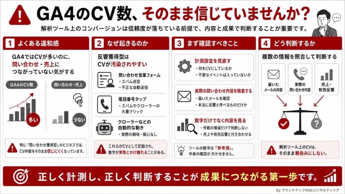PQA000215-PQA000215 GA4のCV数をそのまま信じず、問い合わせ内容や売上と照らして判断する考え方を説明する中小企業向けの図解です。