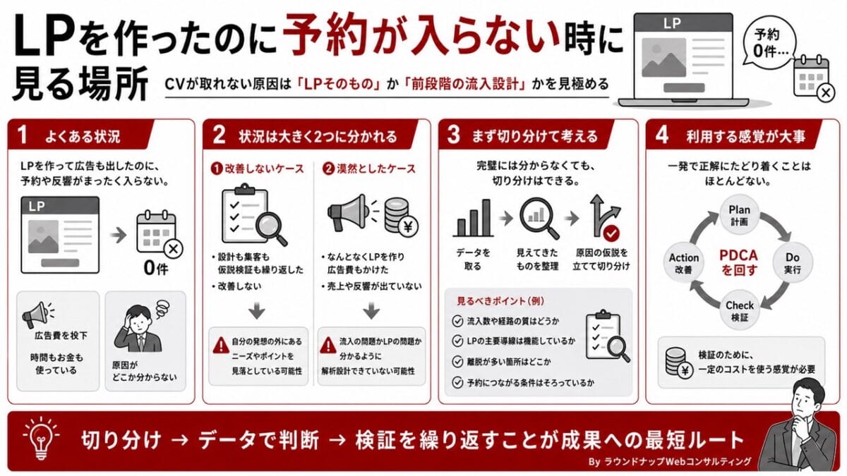 PQA000216-PQA000216 LPを作ったのに予約が入らないときに、原因の切り分け方を考える中小企業の担当者向けの説明図です。