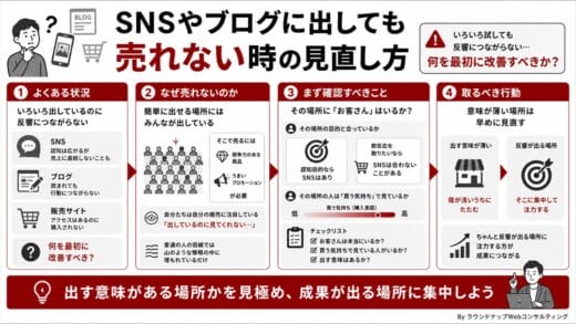 SNSで販売を始めましたが、なかなか売れません、まず見直すところは何ですか？