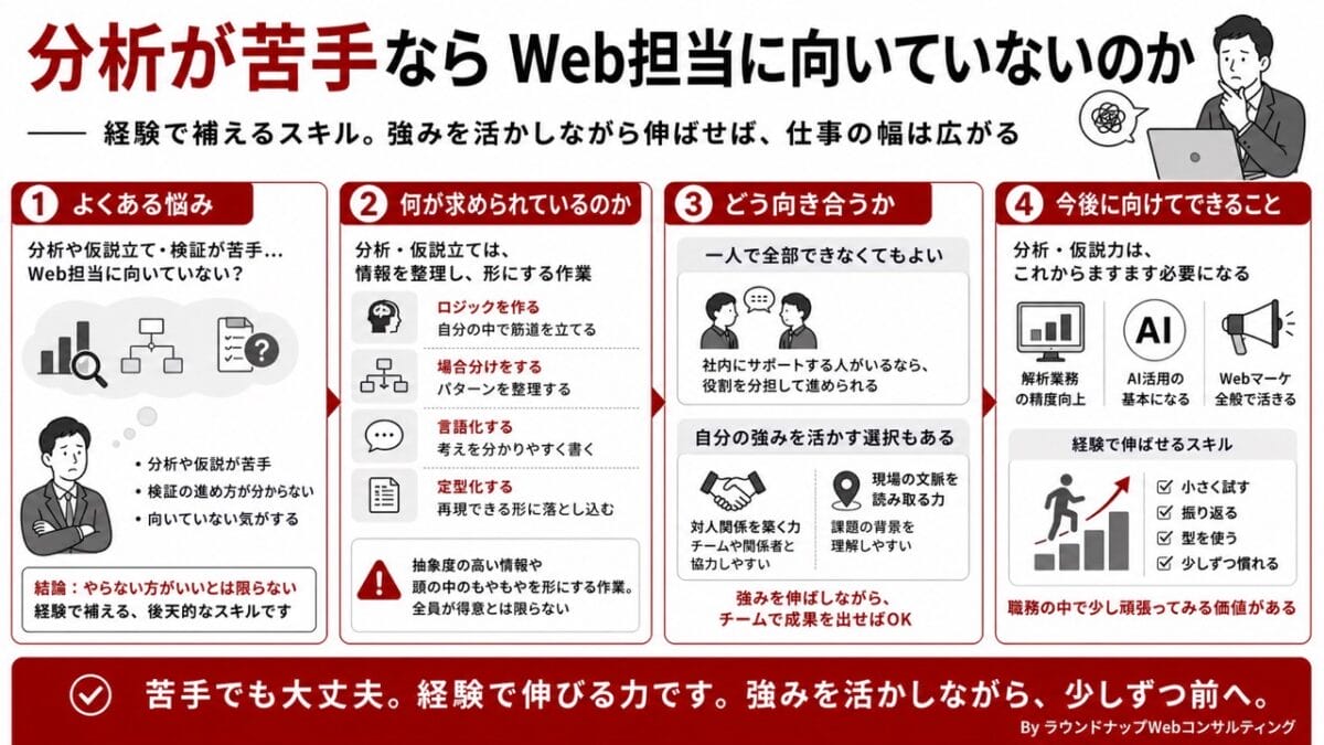 PQA000220-PQA000220 分析や仮説立てが苦手なWeb担当者向けに、経験で補える考え方を説明する図解です。