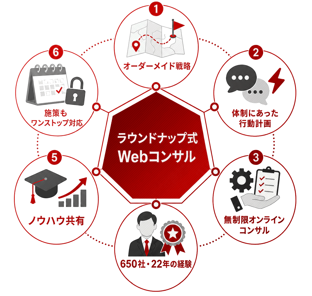 中小企業向けWebコンサルティング ラウンドナップ・コンサルティングの説明