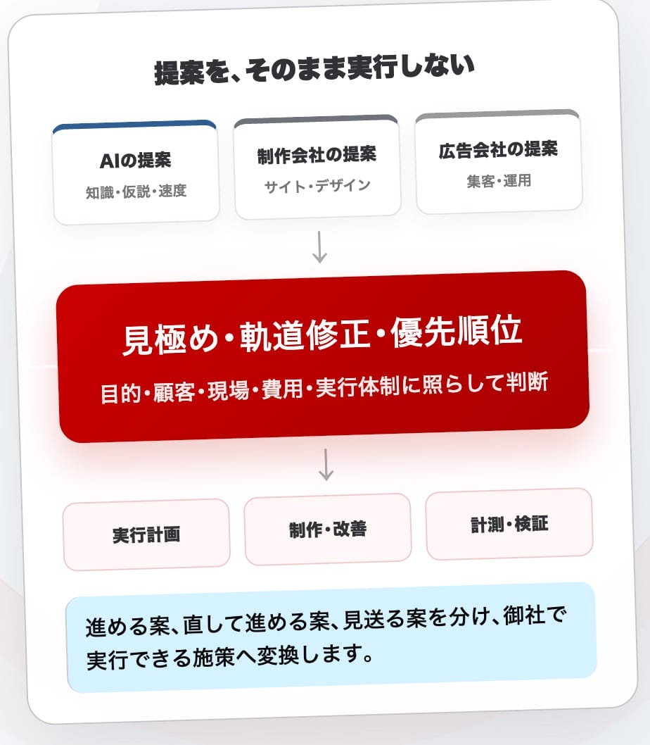AI提案・外部提案実行サポート・コンサル