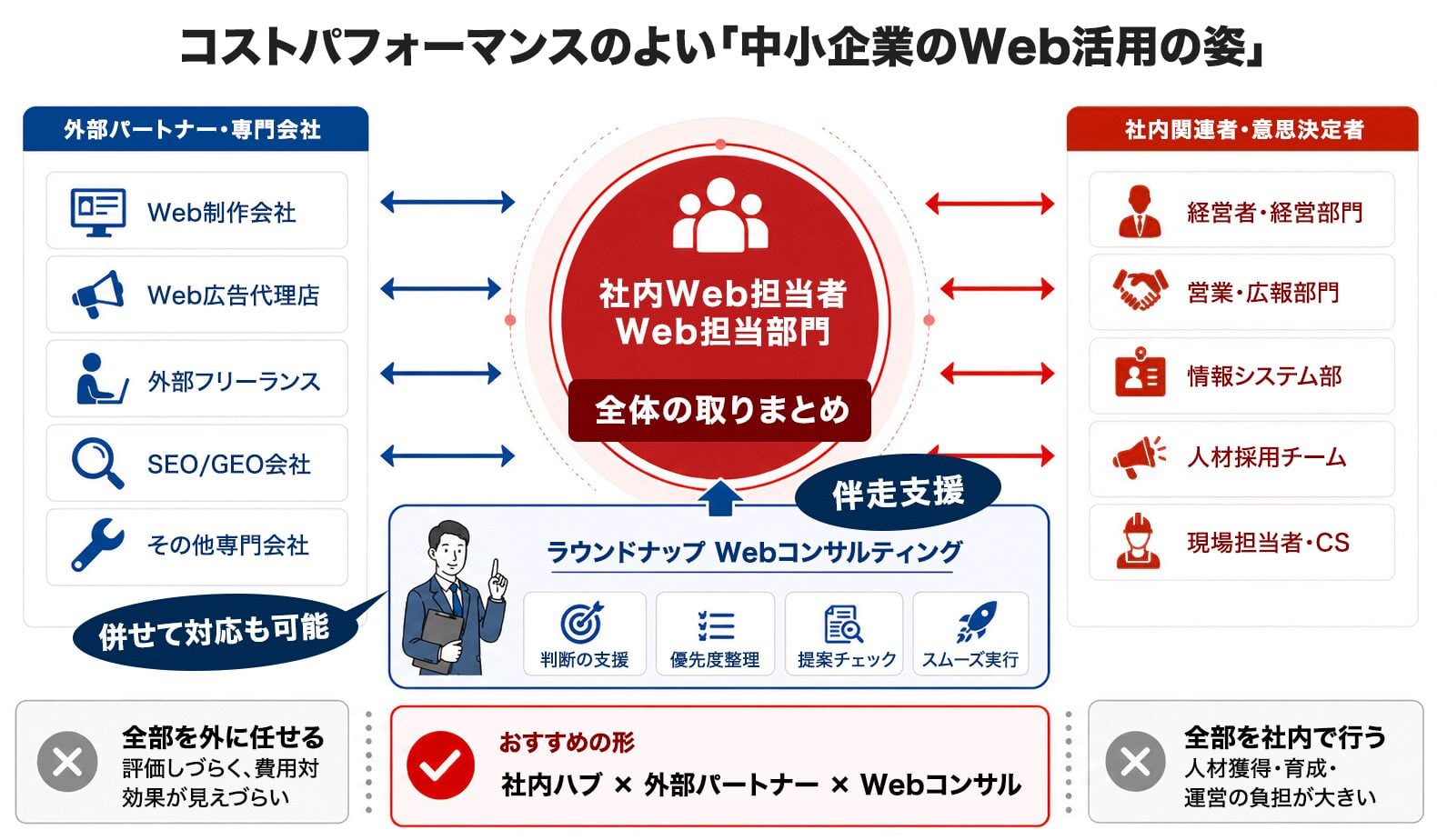 制作会社、広告代理店、外部作業者、社内の各部門。 Web活用では、関係者が増えるほど判断と調整が難しくなります。 必要なのは、すべてを社内で抱えることでも、すべてを外に任せることでもありません。 社内に受発注・調整・判断のハブを置き、その担当者を外部のWebコンサルが支える体制です。