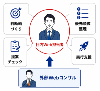 中小企業におすすめのWeb活用体制とは?