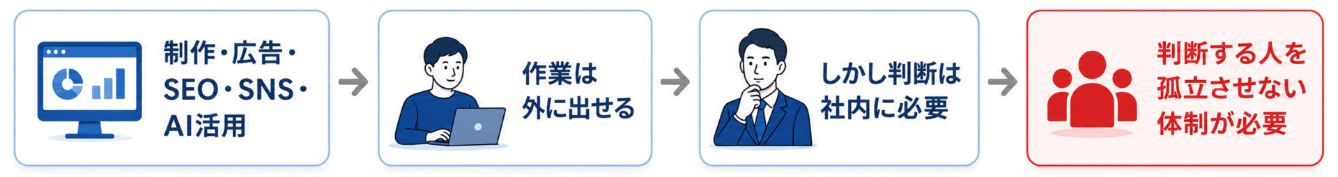 中小企業におすすめのWeb活用体制とは?