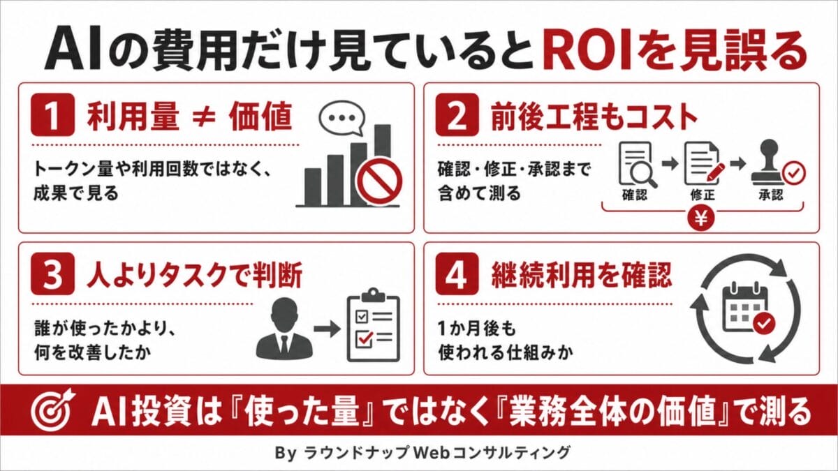 第597回:中小企業のAI投資は「人」より「タスク」でROI(投資対効果)を見る
