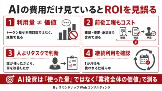 第597回：中小企業のAI投資は「人」より「タスク」でROI（投資対効果）を見る