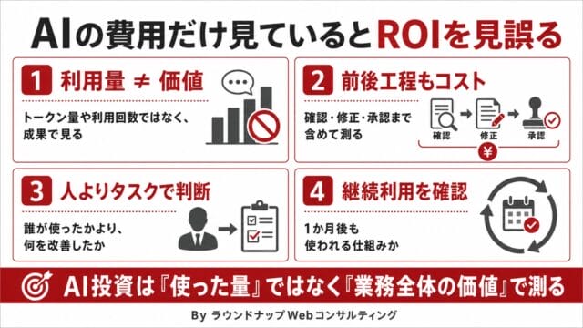 第597回：中小企業のAI投資は「人」より「タスク」でROI（投資対効果）を見る