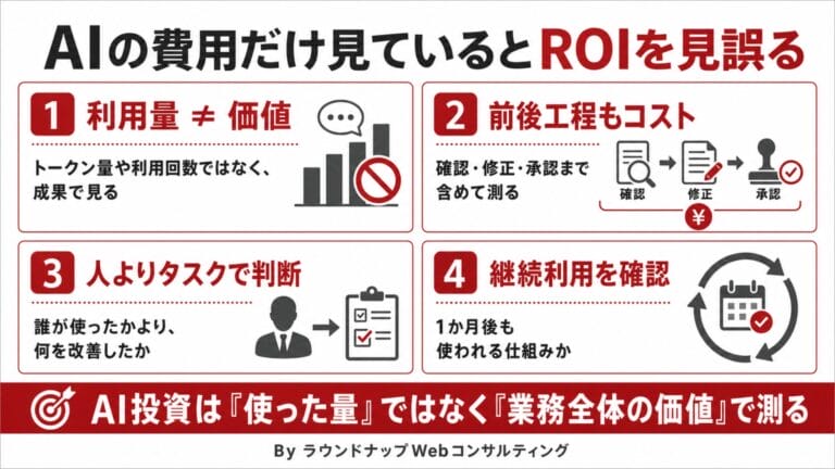 第597回：中小企業のAI投資は「人」より「タスク」でROI（投資対効果）を見る