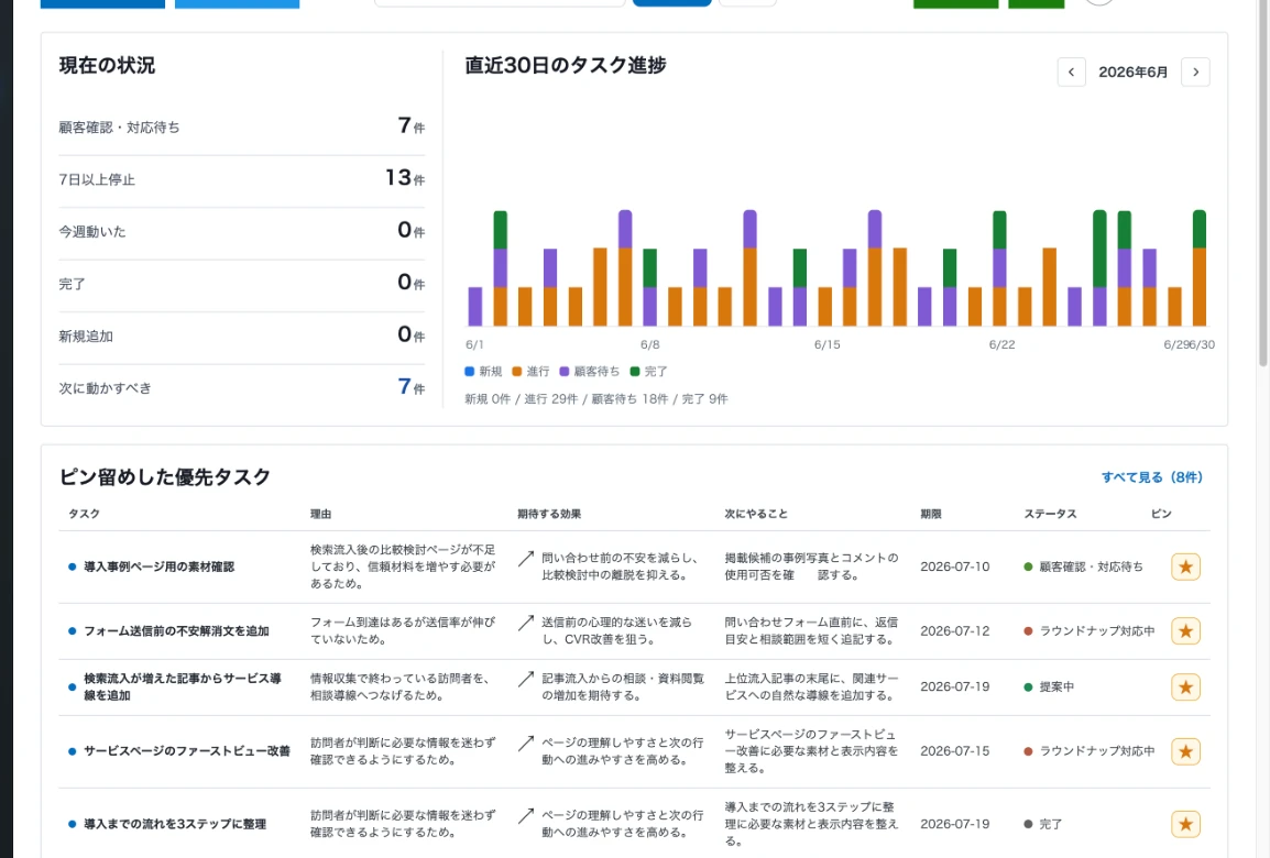 アクションボードの現在の状況、直近30日のタスク進捗、ピン留めした優先タスクを確認できる画面。