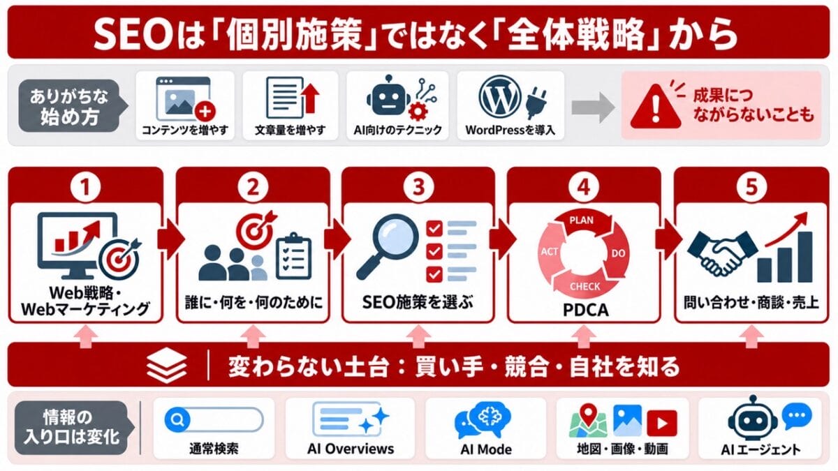 個別施策から始めず、Web戦略・Webマーケティング、目的、SEO施策、PDCA、問い合わせ・商談・売上の順にSEOを進める流れ。通常検索、AI Overviews、AI Mode、地図・画像・動画、AIエージェントという情報の入り口も含む。