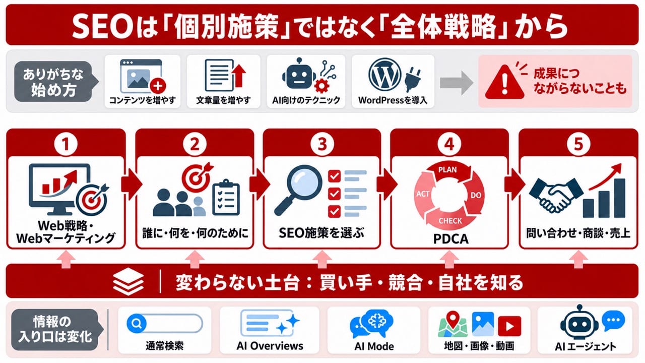 個別施策から始めず、Web戦略・Webマーケティング、目的、SEO施策、PDCA、問い合わせ・商談・売上の順にSEOを進める流れ。通常検索、AI Overviews、AI Mode、地図・画像・動画、AIエージェントという情報の入り口も含む。