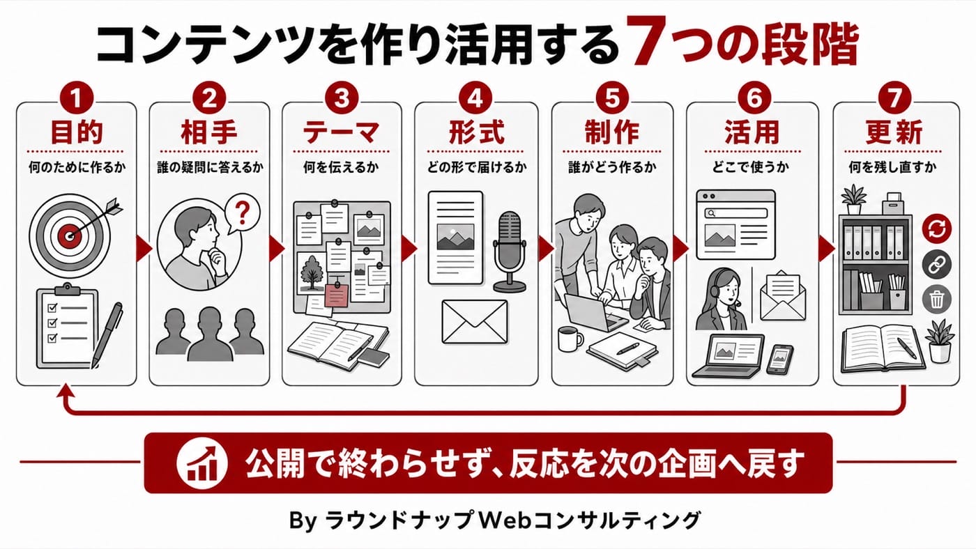 目的、相手、テーマ、形式、制作、活用、更新の7段階を一続きの循環として示した図