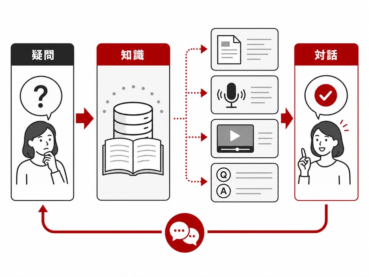 顧客の疑問を起点に、記事、音声、動画、事例、Q&Aを通じて企業が対話する様子