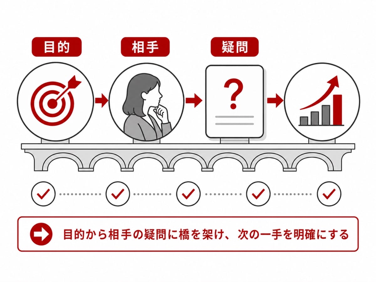 企業の目的と、疑問を抱える具体的な顧客との関係を五つの判断項目で示す図