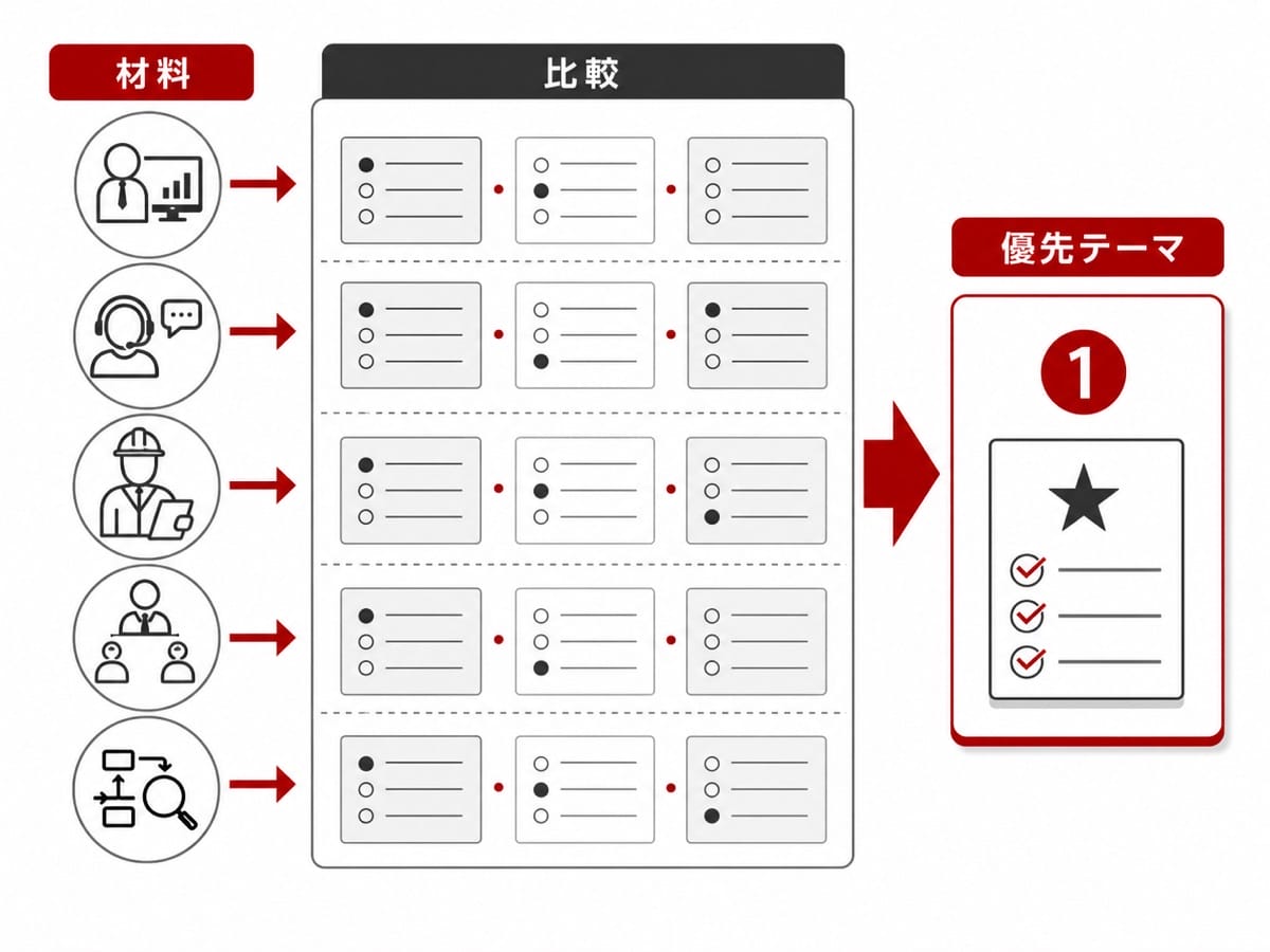 営業、顧客対応、現場、経営、検索の情報を比べ、優先テーマを一つ選ぶ図