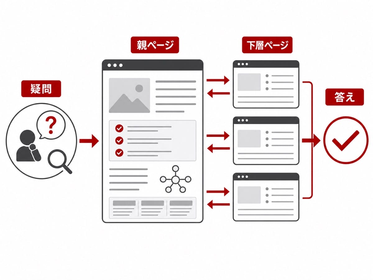 顧客の検索上の疑問を親ページと下層ページで受け止め、答えへ導くサイト構造の図