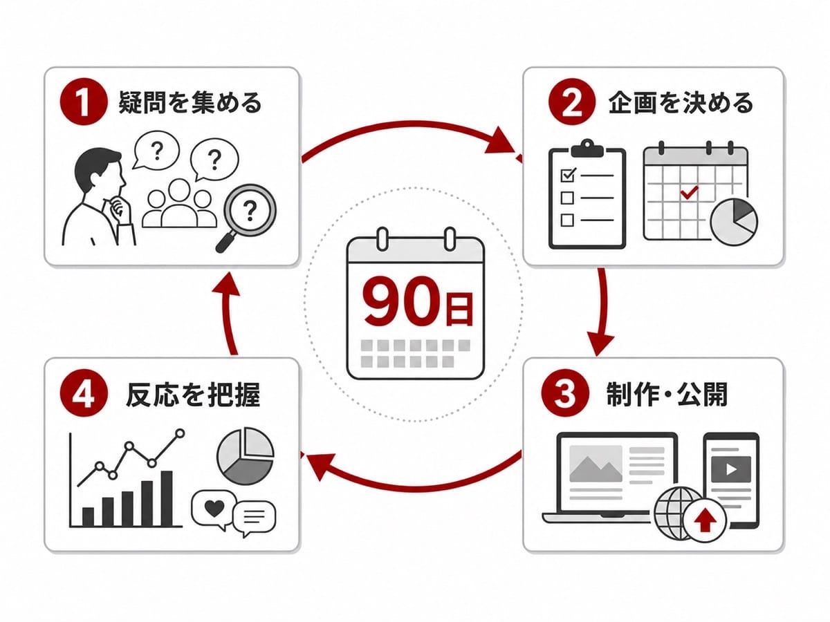 顧客の疑問の発見、企画、制作と公開、反応の把握を90日で一周する道筋の図