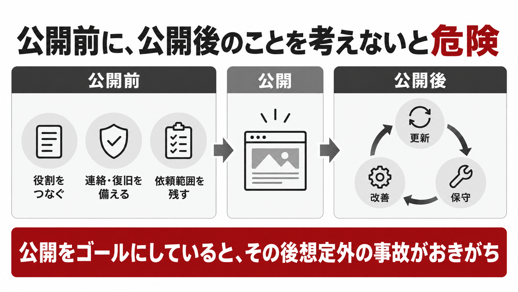 公開前に公開後のことを考えないと危険。役割、連絡と復旧、依頼範囲を備え、公開後に更新・保守・改善を続ける流れ。公開をゴールにしていると、その後想定外の事故がおきがち