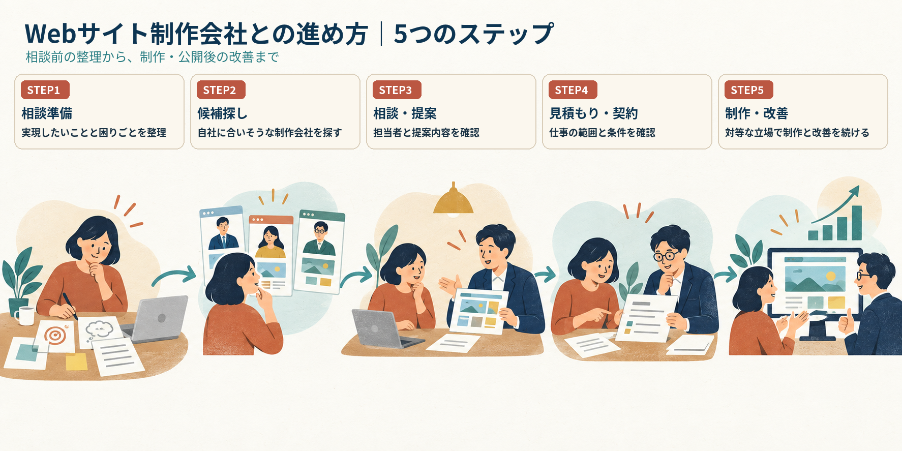Webサイト制作会社との進め方を示す5ステップ。STEP1相談準備、STEP2候補探し、STEP3相談・提案、STEP4見積もり・契約、STEP5制作・改善。