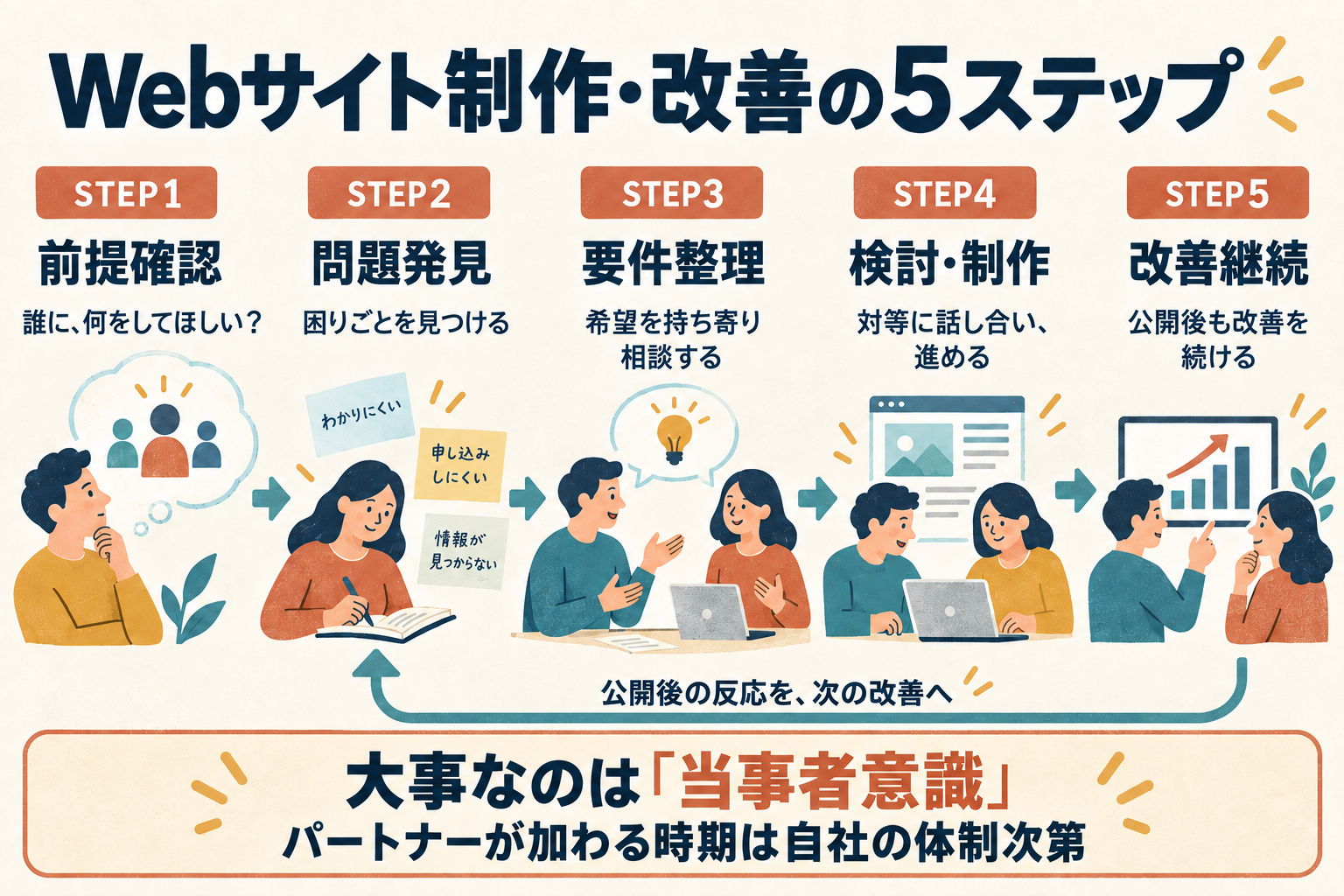 Webサイト制作・改善の5ステップ。大事なのは当事者意識。パートナーが加わる時期は自社の体制次第。