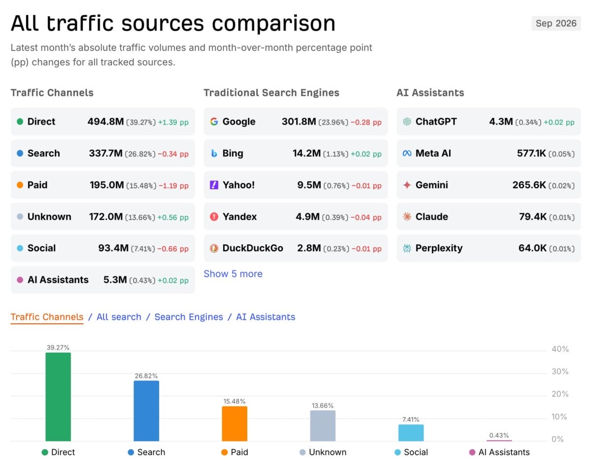第607回:AIとSEOの話題でありがちな「トラフィック量」基準での比較の問題点について