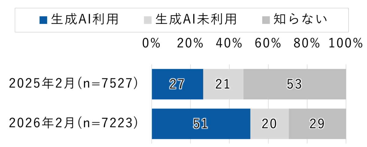 第607回:AIとSEOの話題でありがちな「トラフィック量」基準での比較の問題点について