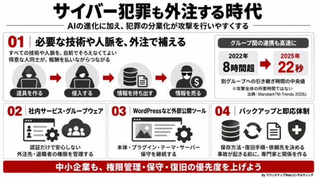 第606回:なぜサイバー攻撃は強力に？AIパワーだけではない"犯罪の分業化"という背景と、中小企業がおさえるポイント