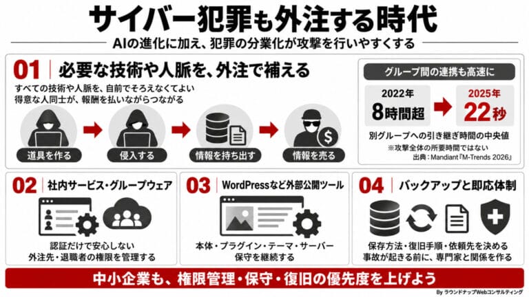 第606回:なぜサイバー攻撃は強力に？AIパワーだけではない"犯罪の分業化"という背景と、中小企業がおさえるポイント