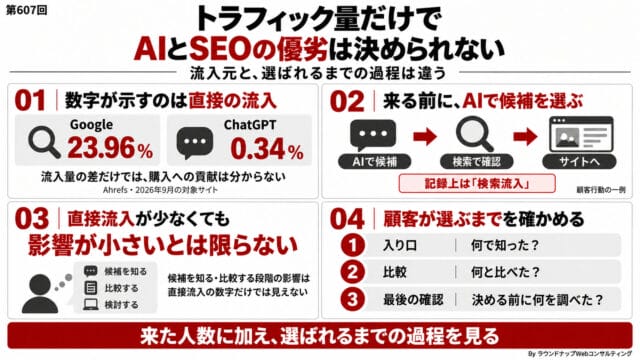 第607回:AIとSEOの話題でありがちな「トラフィック量」基準での比較の問題点について