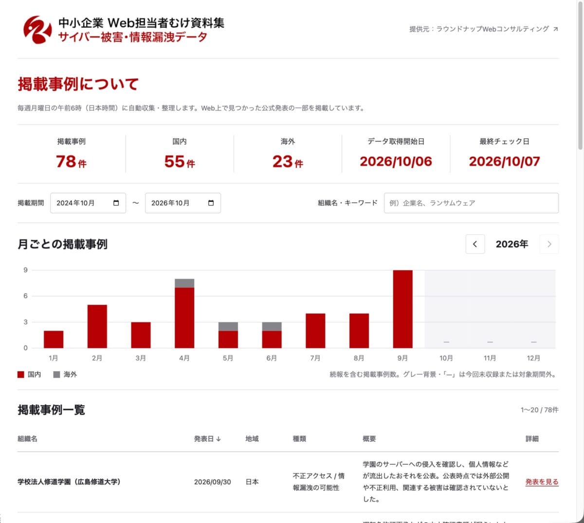 サイバー攻撃被害・情報漏洩データベース｜ラウンドナップWebコンサルティング